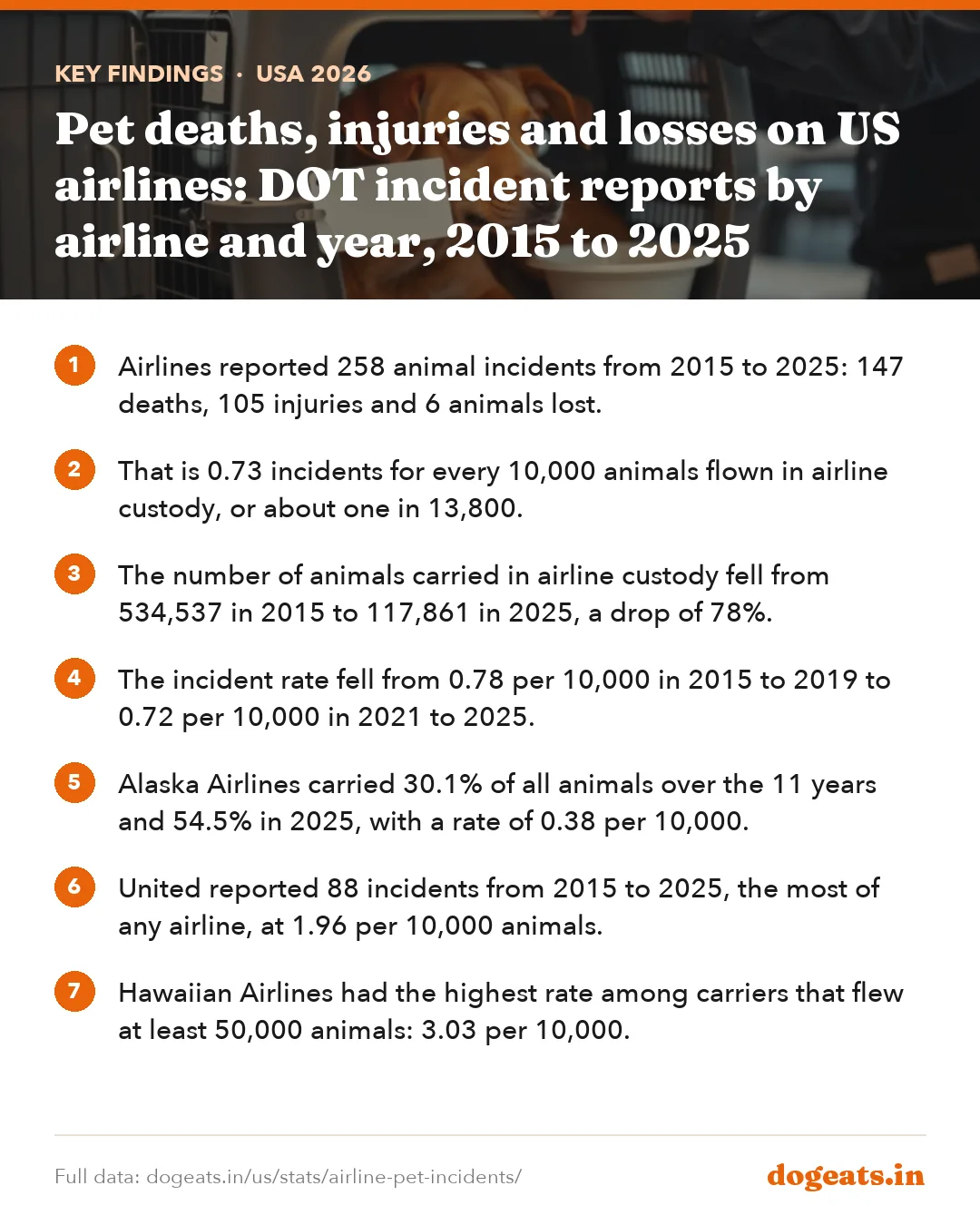 Key findings: Pet deaths, injuries and losses on US airlines: DOT incident reports by airline and year, 2015 to 2025