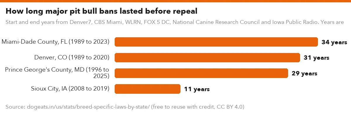 How long major pit bull bans lasted before repeal