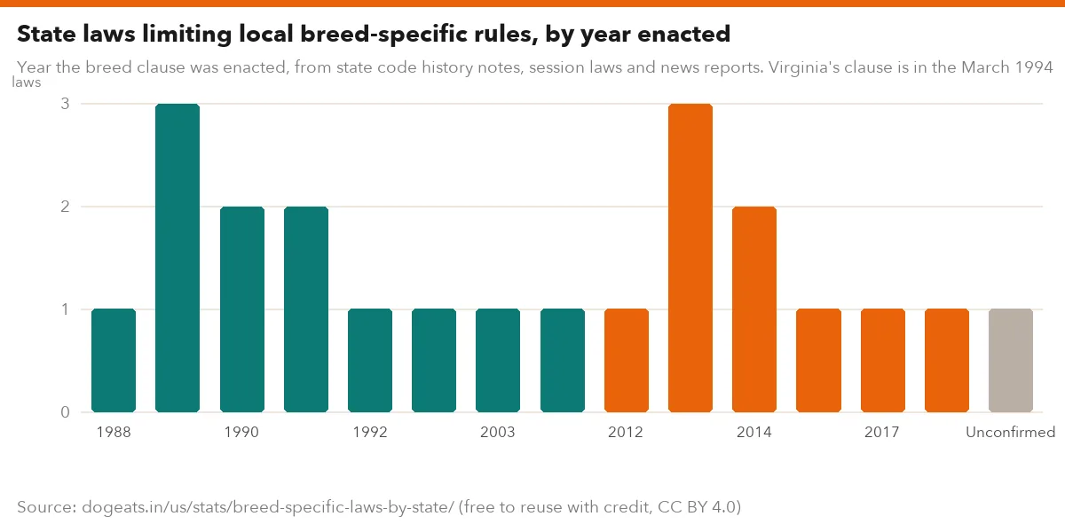 State laws limiting local breed-specific rules, by year enacted