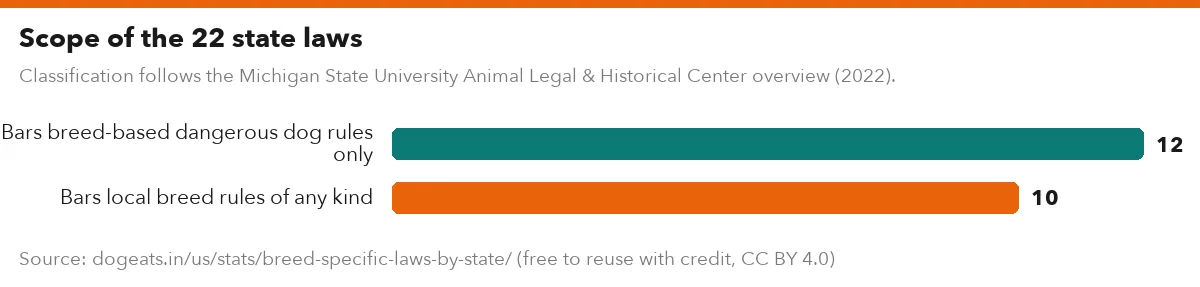 Scope of the 22 state laws