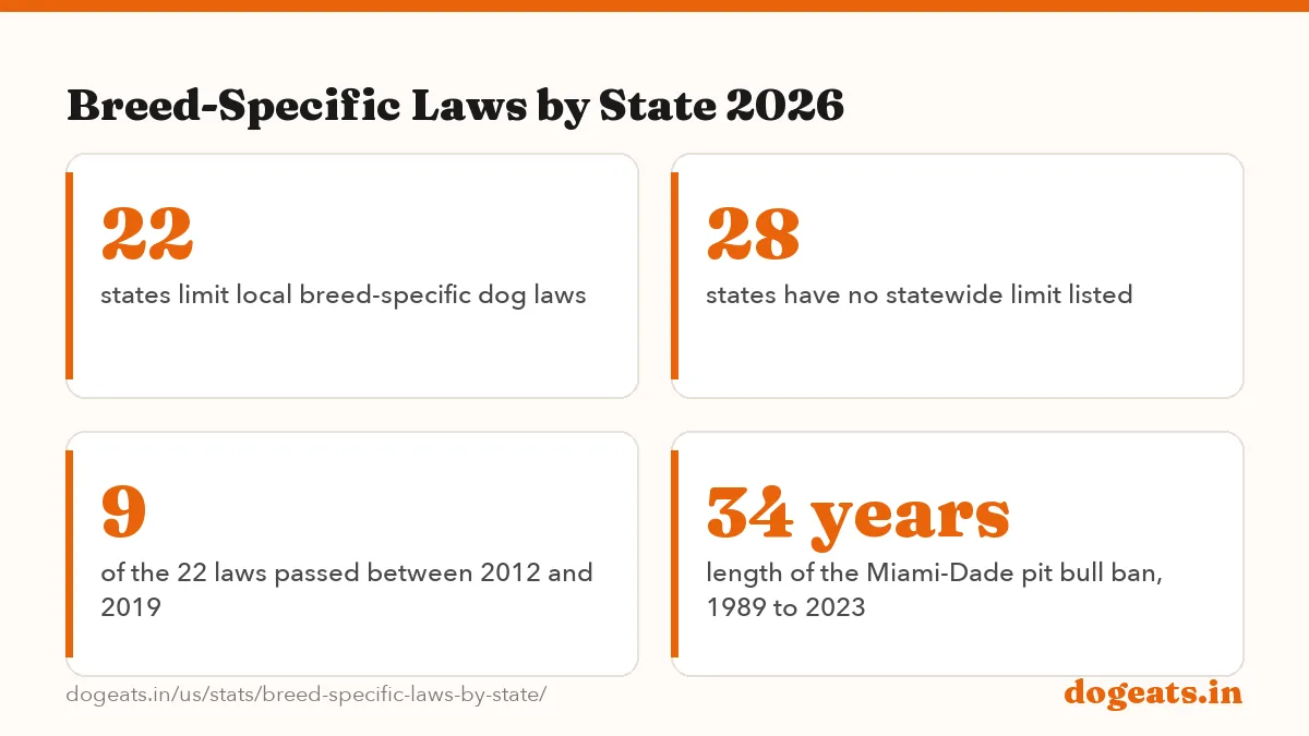 Breed-Specific Laws by State 2026: the numbers