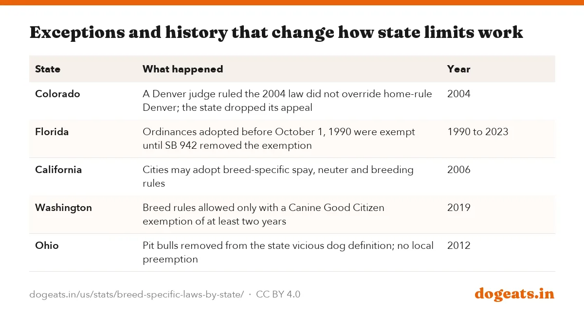 Exceptions and history that change how state limits work