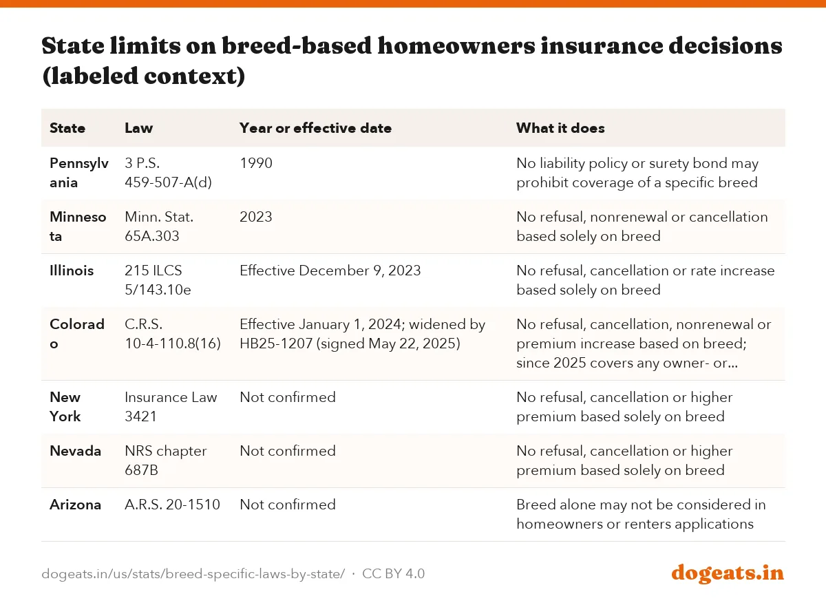 State limits on breed-based homeowners insurance decisions (labeled context)