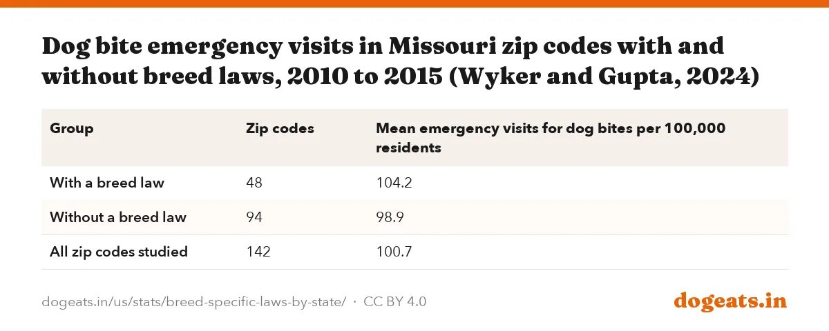 Dog bite emergency visits in Missouri zip codes with and without breed laws, 2010 to 2015 (Wyker and Gupta, 2024)