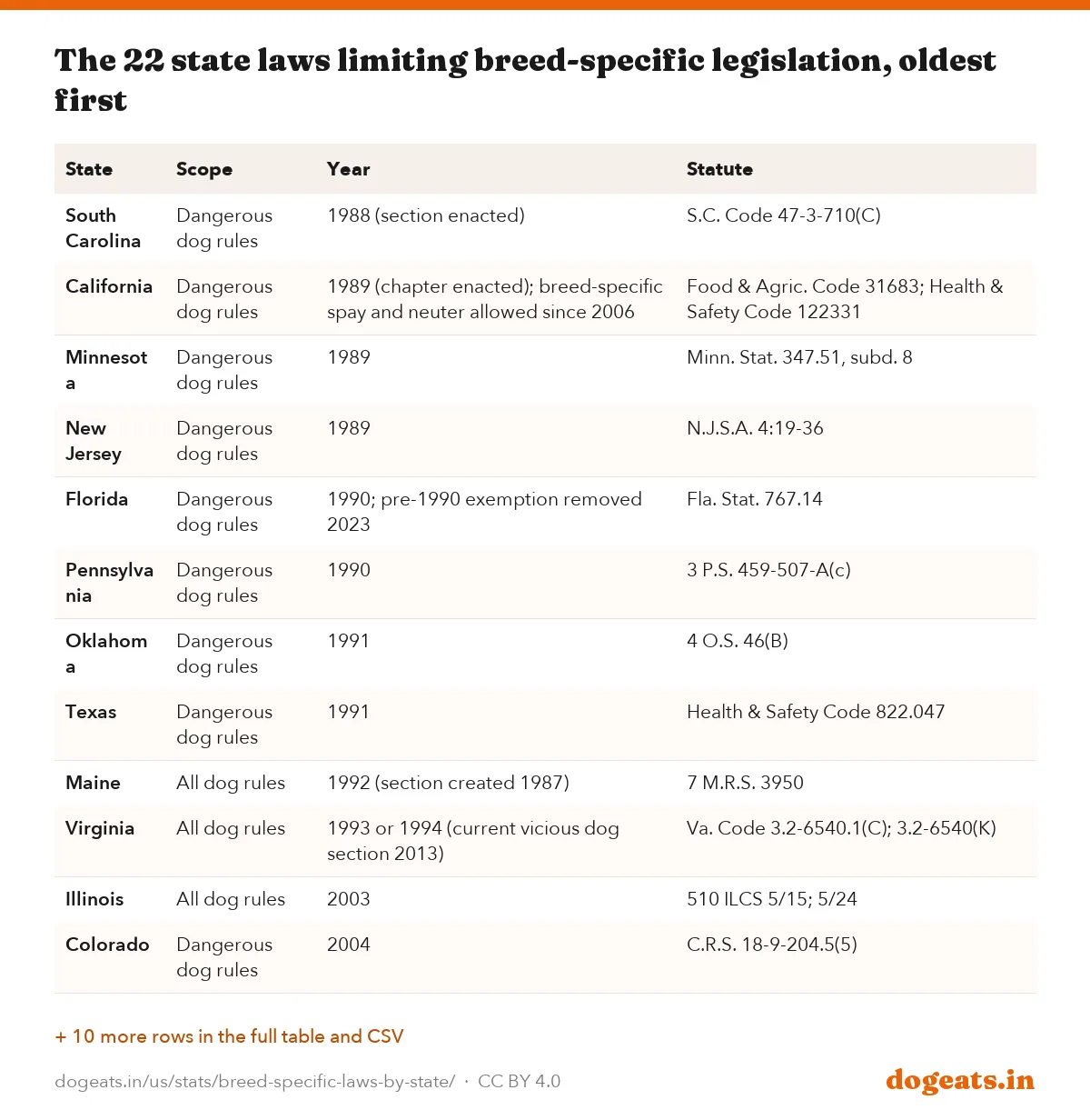 The 22 state laws limiting breed-specific legislation, oldest first