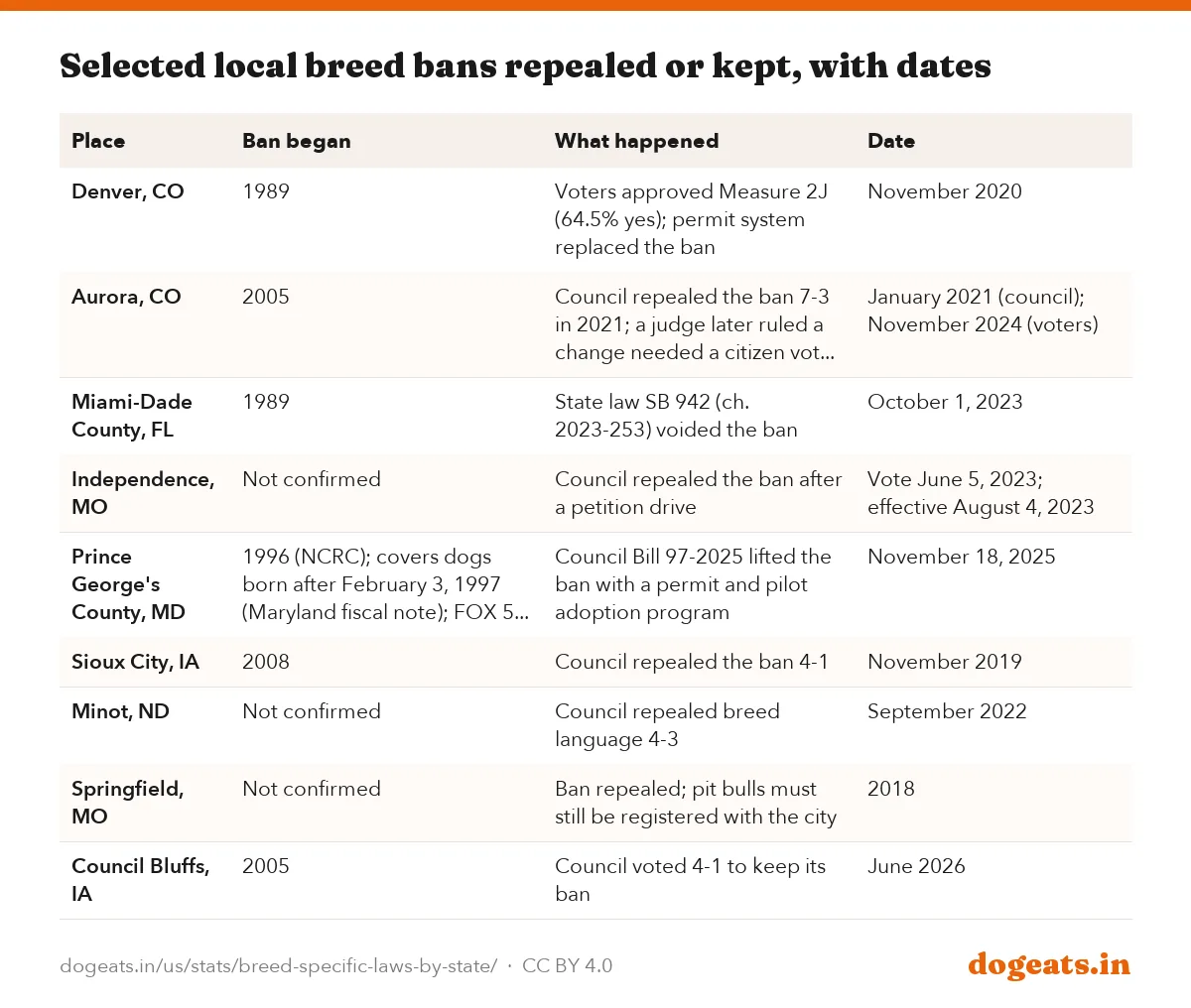 Selected local breed bans repealed or kept, with dates