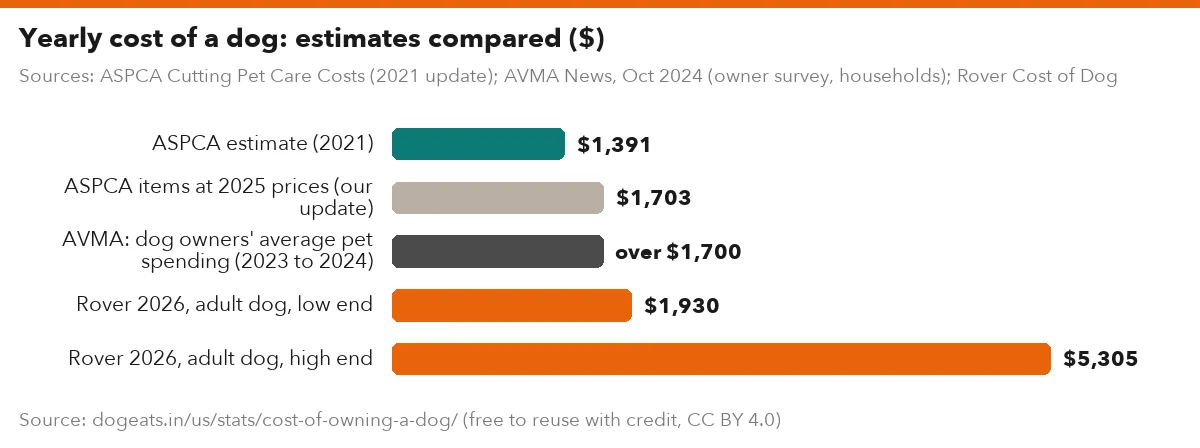 Yearly cost of a dog: estimates compared ($)