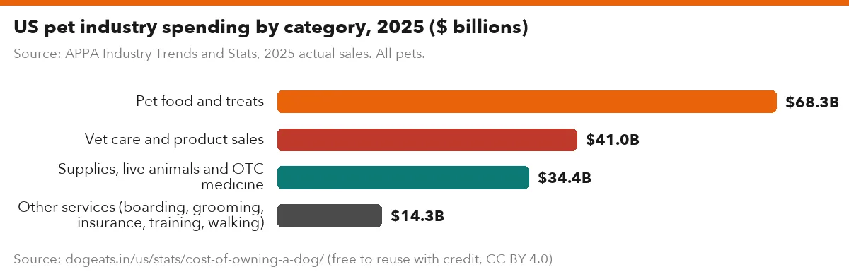 US pet industry spending by category, 2025 ($ billions)
