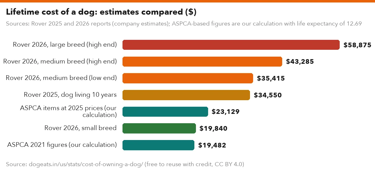 Lifetime cost of a dog: estimates compared ($)
