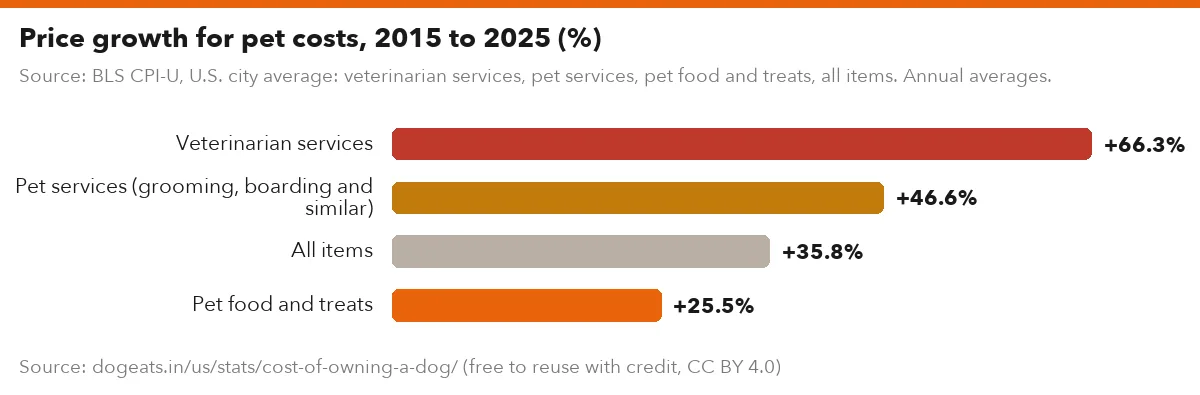 Price growth for pet costs, 2015 to 2025 (%)