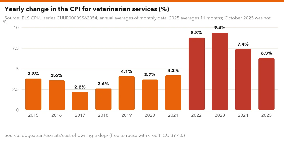 Yearly change in the CPI for veterinarian services (%)