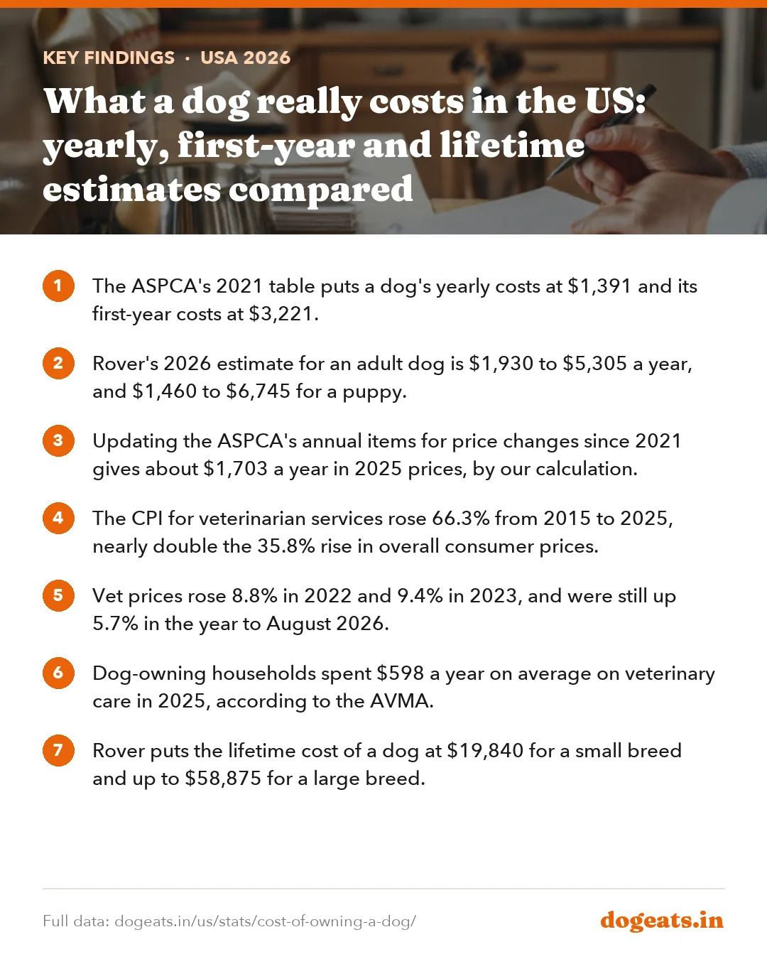Key findings: What a dog really costs in the US: yearly, first-year and lifetime estimates compared