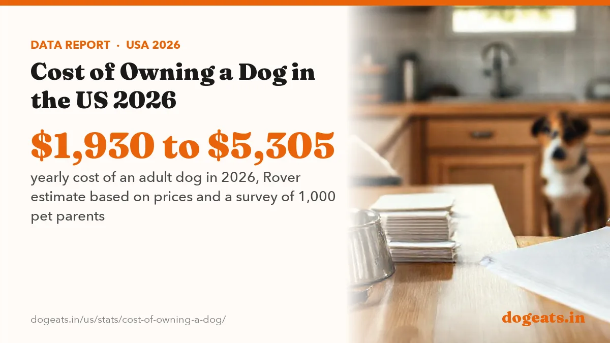 $1,930 to $5,305 yearly cost of an adult dog in 2026, Rover estimate based on prices and a survey of 1,000 pet parents