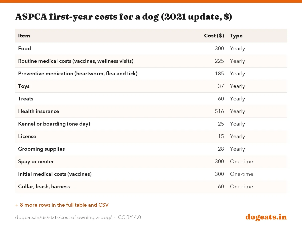 ASPCA first-year costs for a dog (2021 update, $)