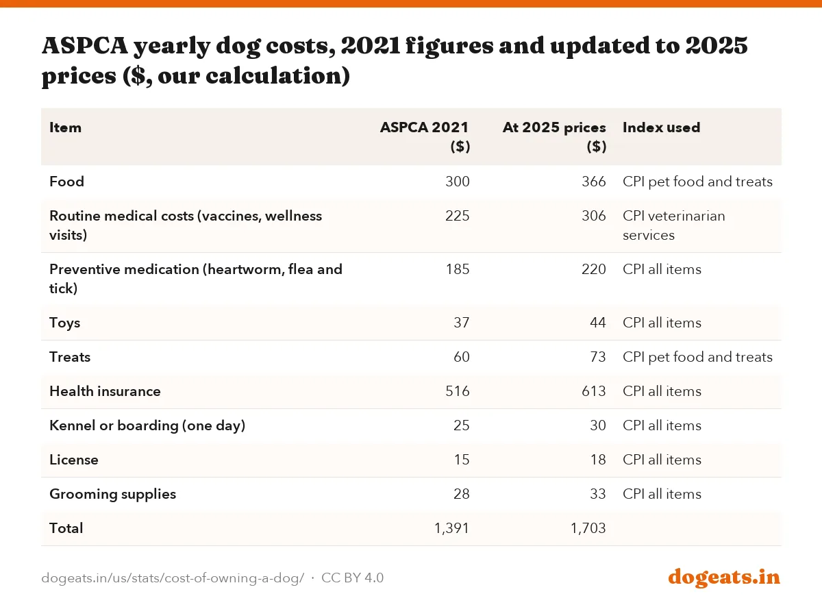 ASPCA yearly dog costs, 2021 figures and updated to 2025 prices ($, our calculation)