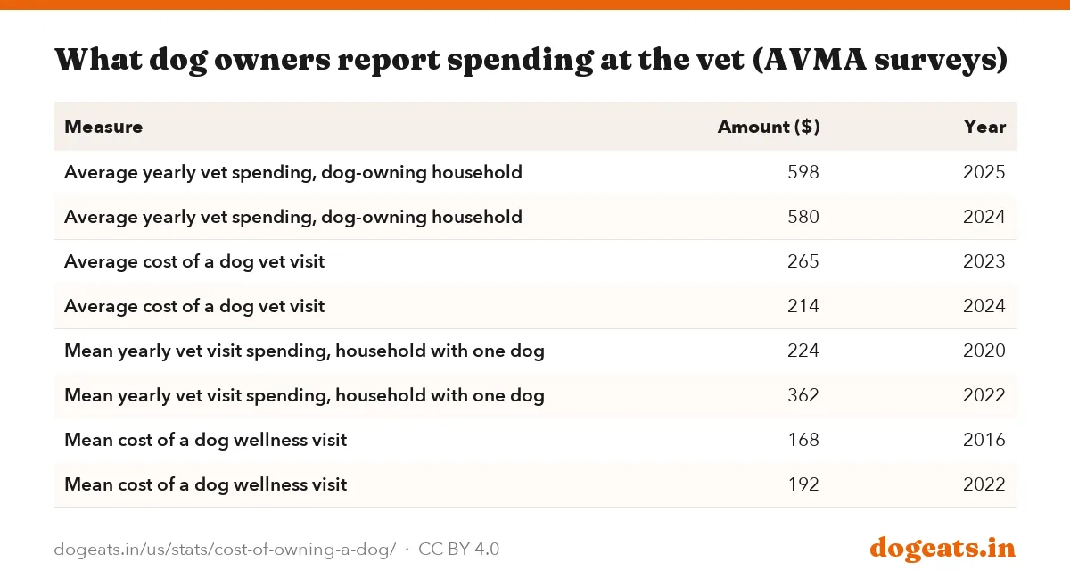 What dog owners report spending at the vet (AVMA surveys)
