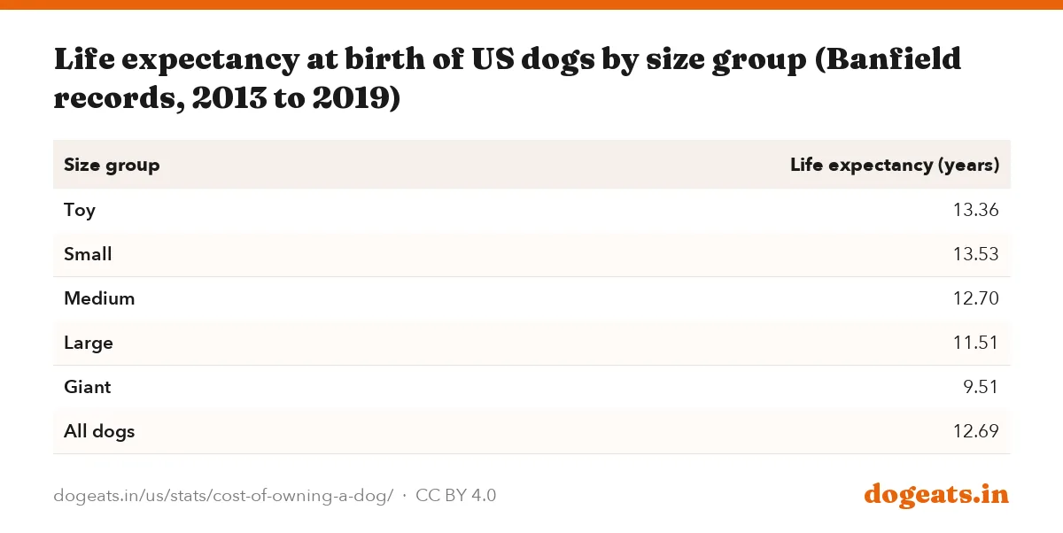 Life expectancy at birth of US dogs by size group (Banfield records, 2013 to 2019)
