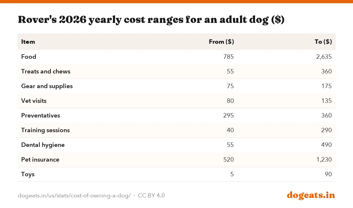 Rover's 2026 yearly cost ranges for an adult dog ($)