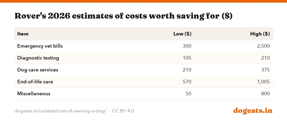 Rover's 2026 estimates of costs worth saving for ($)