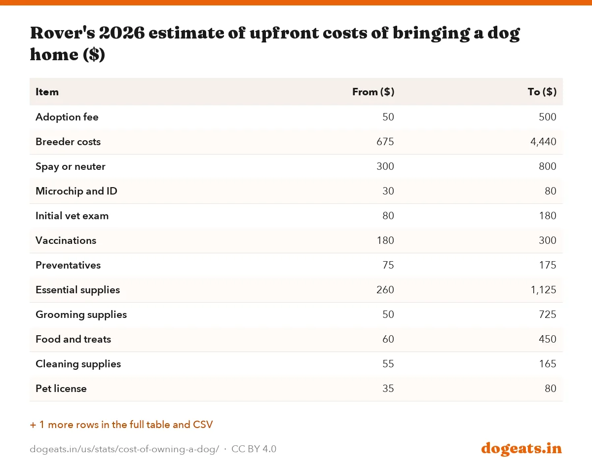 Rover's 2026 estimate of upfront costs of bringing a dog home ($)