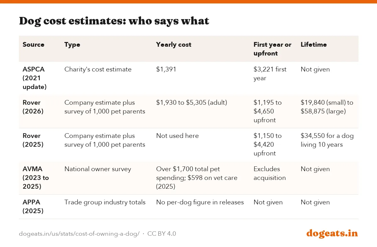 Dog cost estimates: who says what