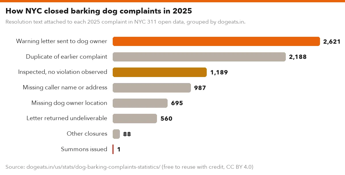 How NYC closed barking dog complaints in 2025