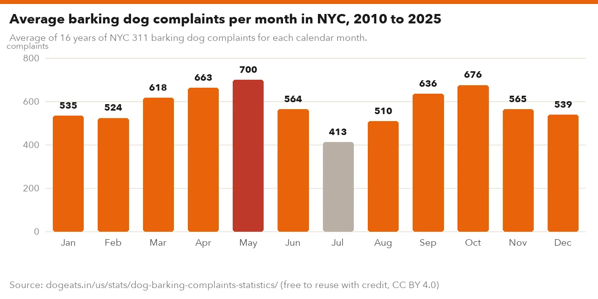 Average barking dog complaints per month in NYC, 2010 to 2025