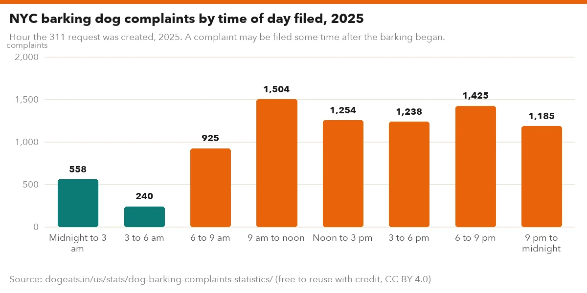 NYC barking dog complaints by time of day filed, 2025