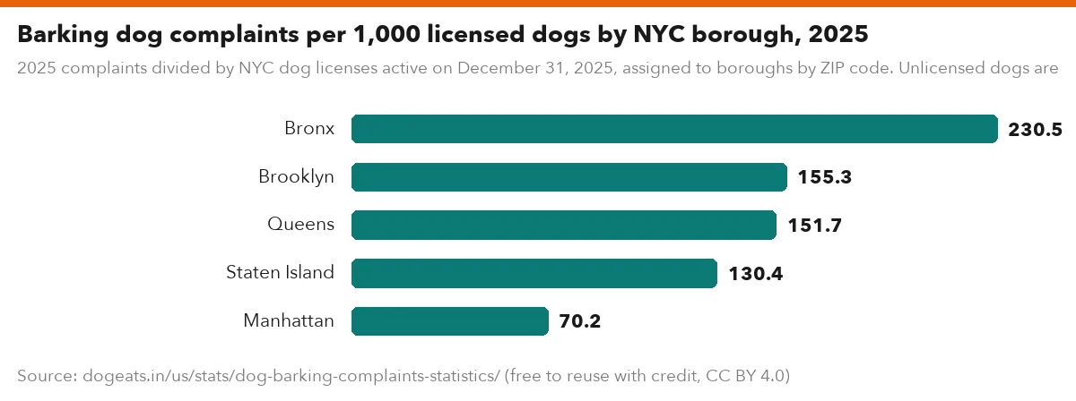 Barking dog complaints per 1,000 licensed dogs by NYC borough, 2025