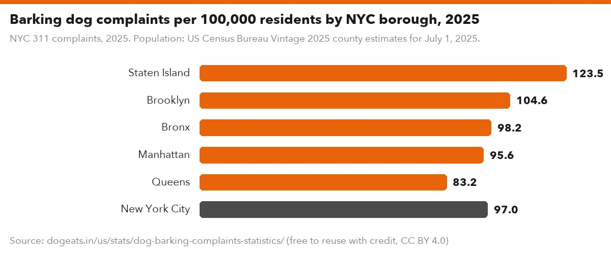 Barking dog complaints per 100,000 residents by NYC borough, 2025