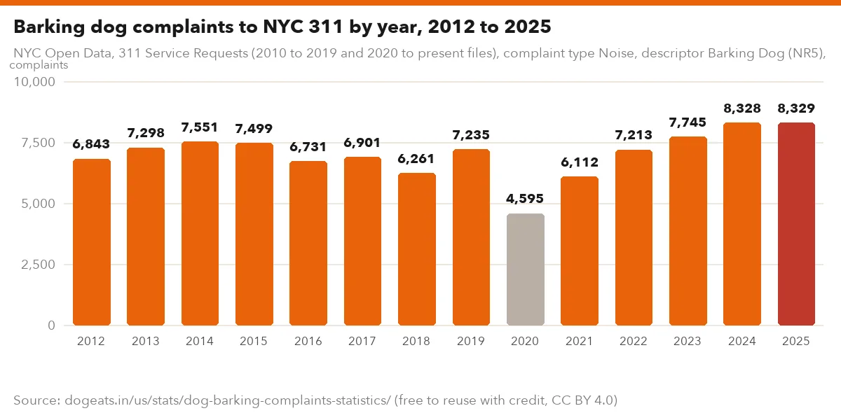 Barking dog complaints to NYC 311 by year, 2012 to 2025
