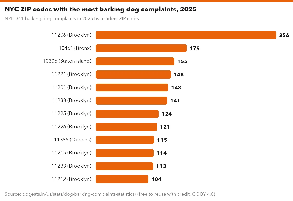 NYC ZIP codes with the most barking dog complaints, 2025