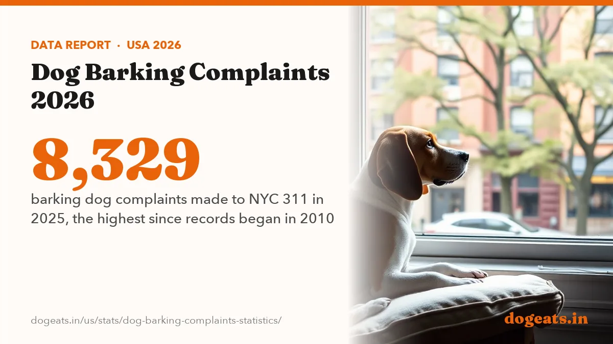 8,329 barking dog complaints made to NYC 311 in 2025, the highest since records began in 2010