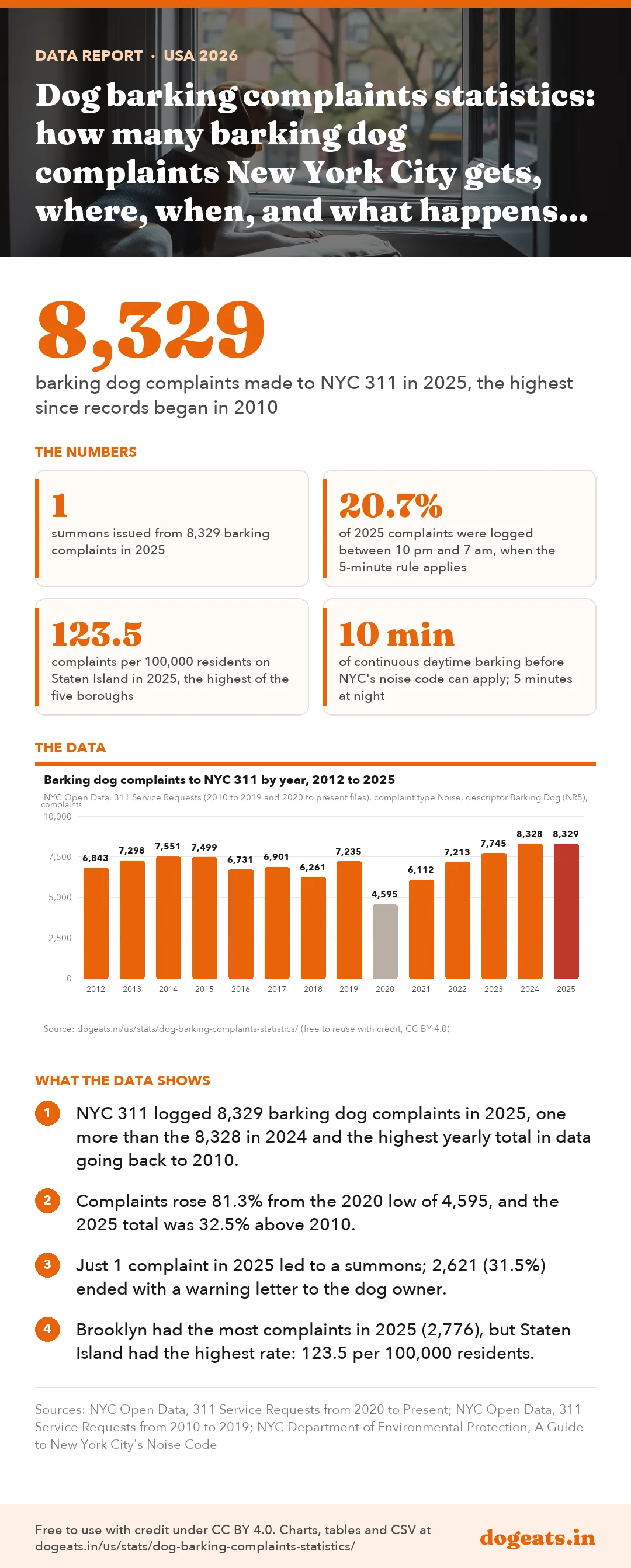 Infographic: Dog barking complaints statistics: how many barking dog complaints New York City gets, where, when, and what happens next