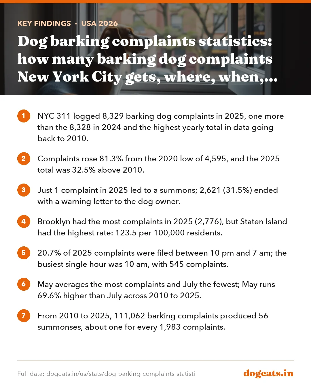 Key findings: Dog barking complaints statistics: how many barking dog complaints New York City gets, where, when, and what happens next