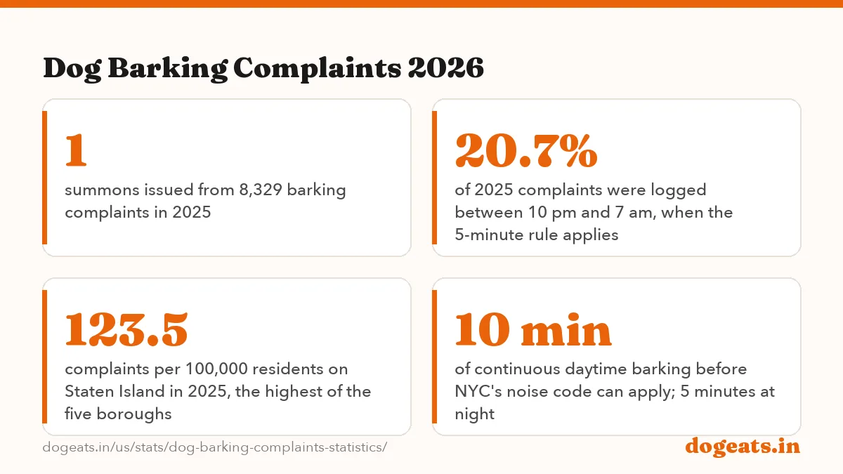 Dog Barking Complaints 2026: 8,329 barking dog complaints made to NYC 311 in 2025, the highest since records began in 2010