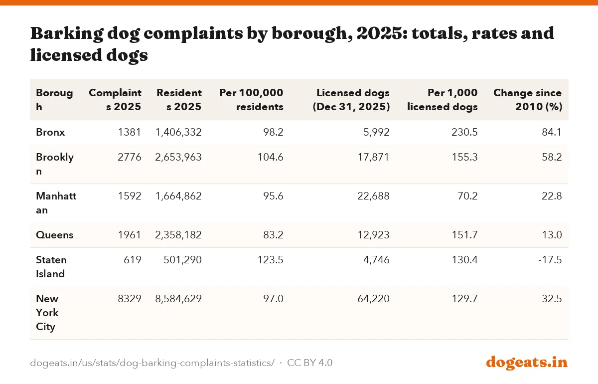 Barking dog complaints by borough, 2025: totals, rates and licensed dogs