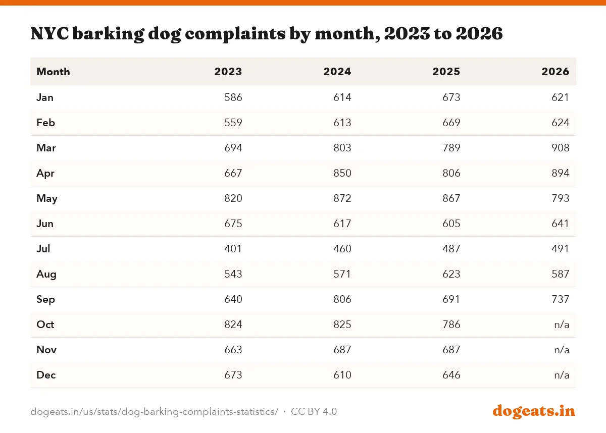 NYC barking dog complaints by month, 2023 to 2026