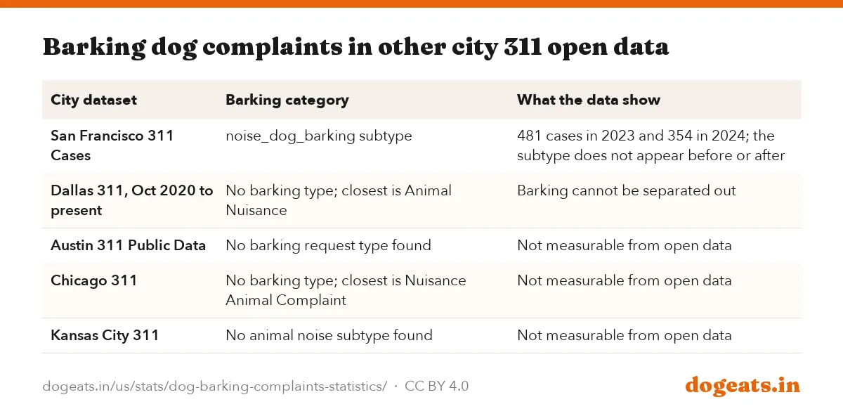 Barking dog complaints in other city 311 open data