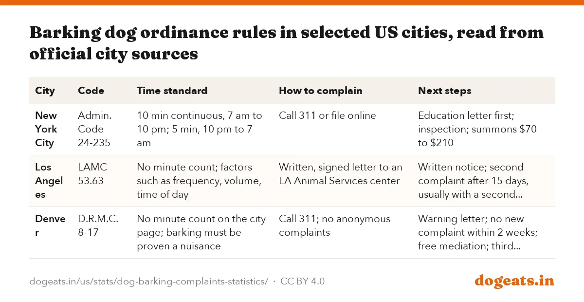 Barking dog ordinance rules in selected US cities, read from official city sources