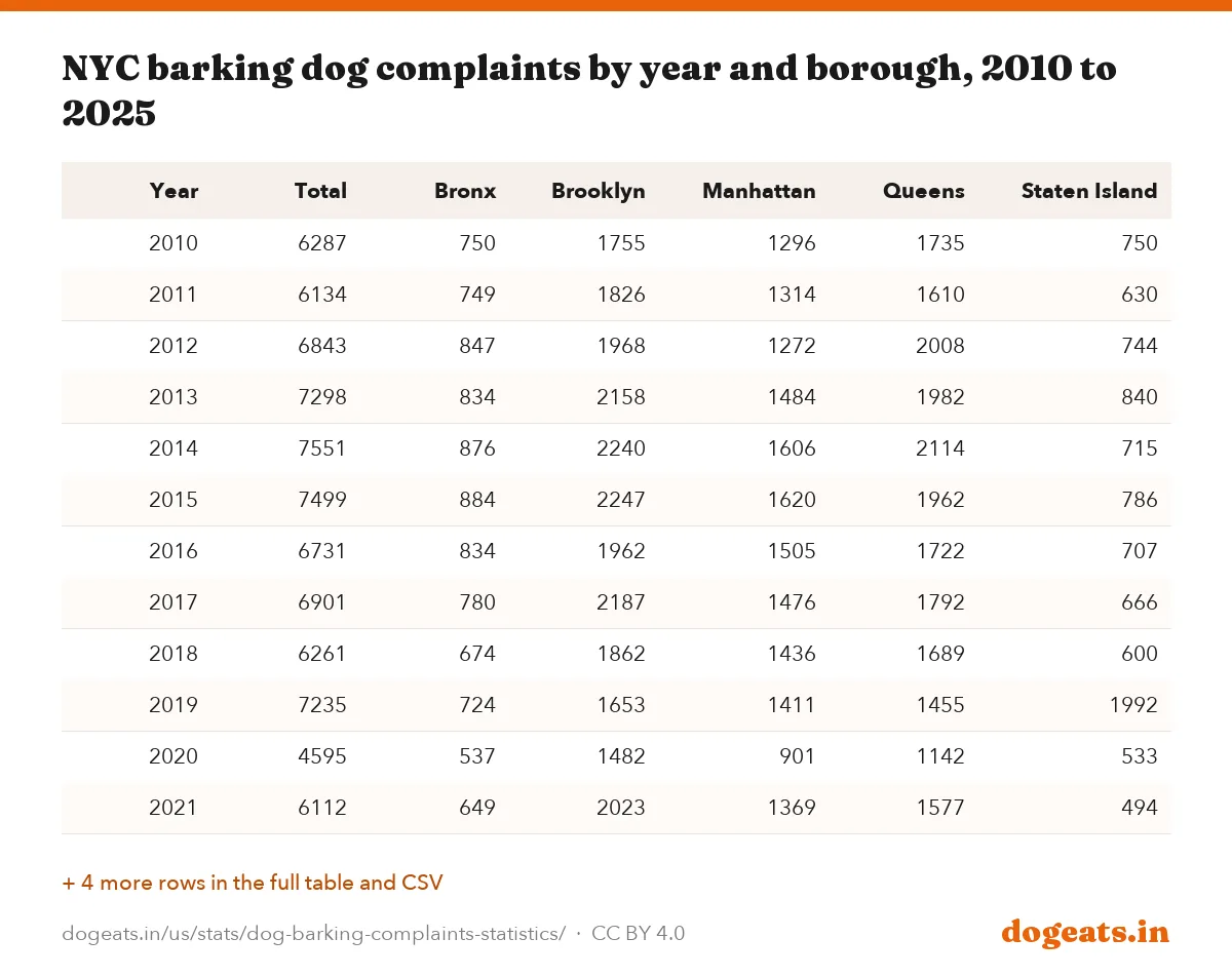 NYC barking dog complaints by year and borough, 2010 to 2025