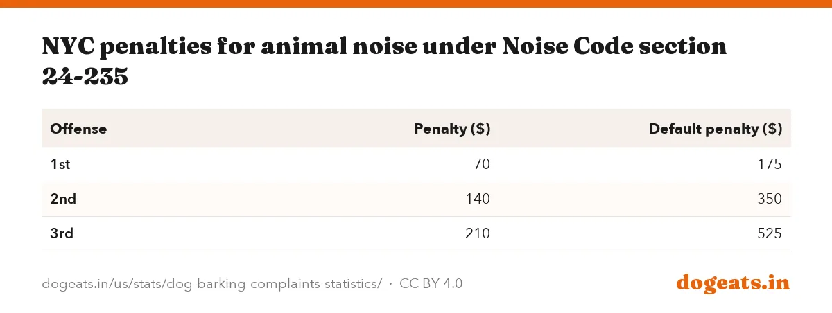 NYC penalties for animal noise under Noise Code section 24-235