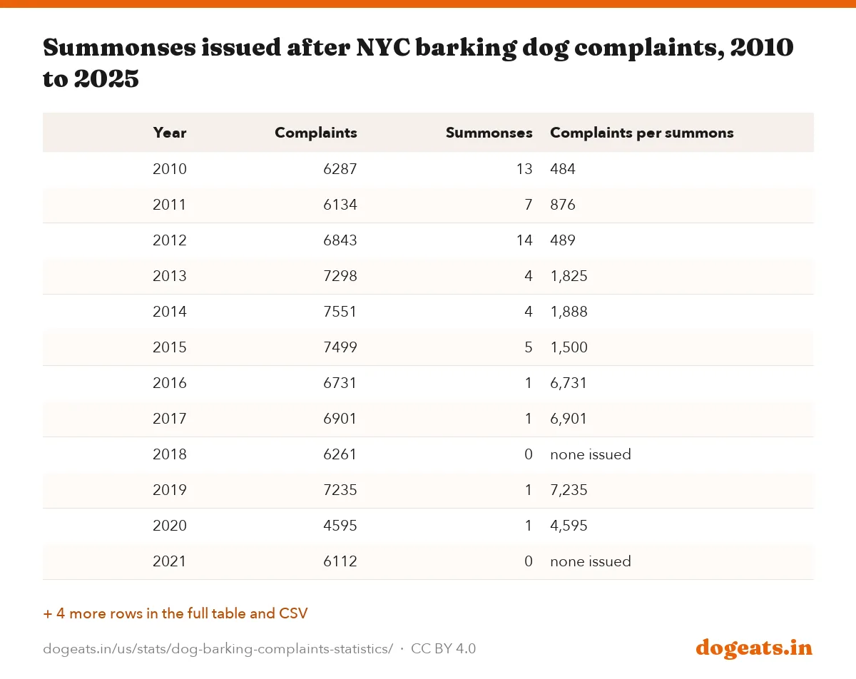 Summonses issued after NYC barking dog complaints, 2010 to 2025