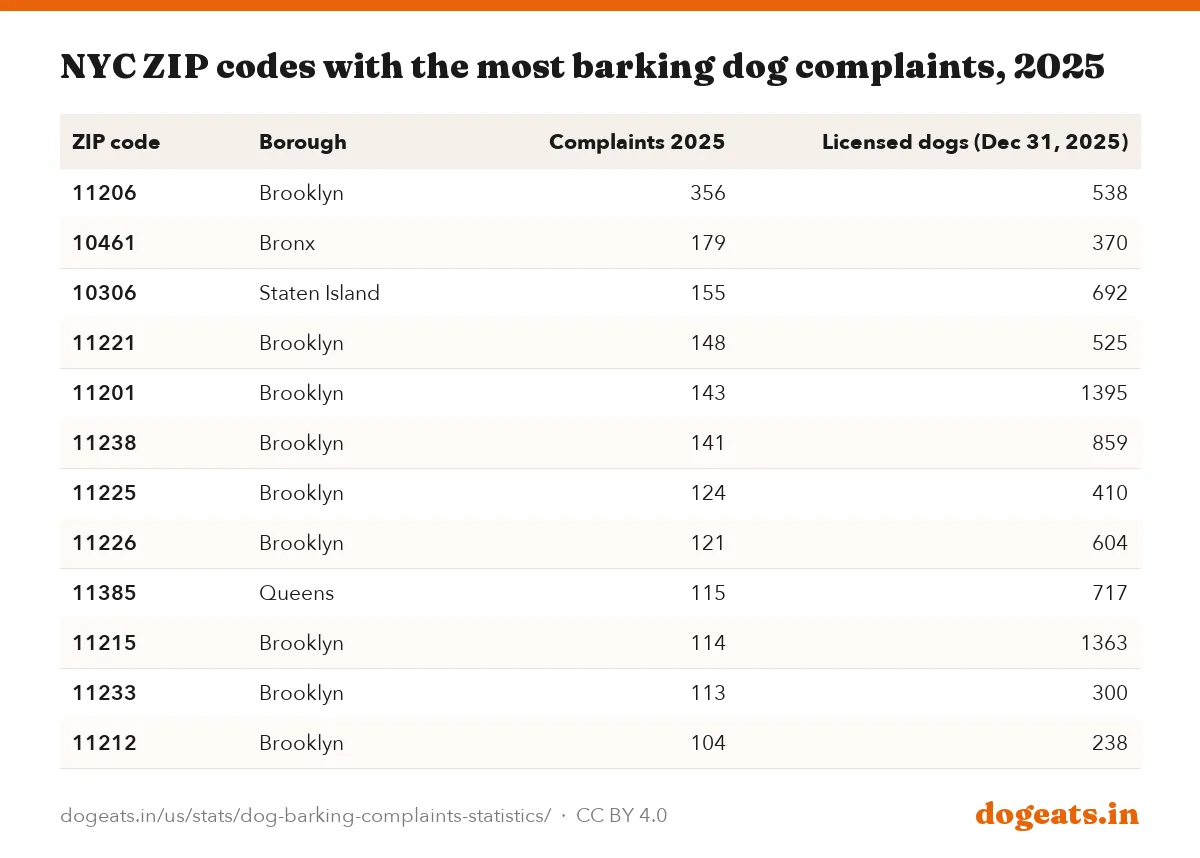 NYC ZIP codes with the most barking dog complaints, 2025