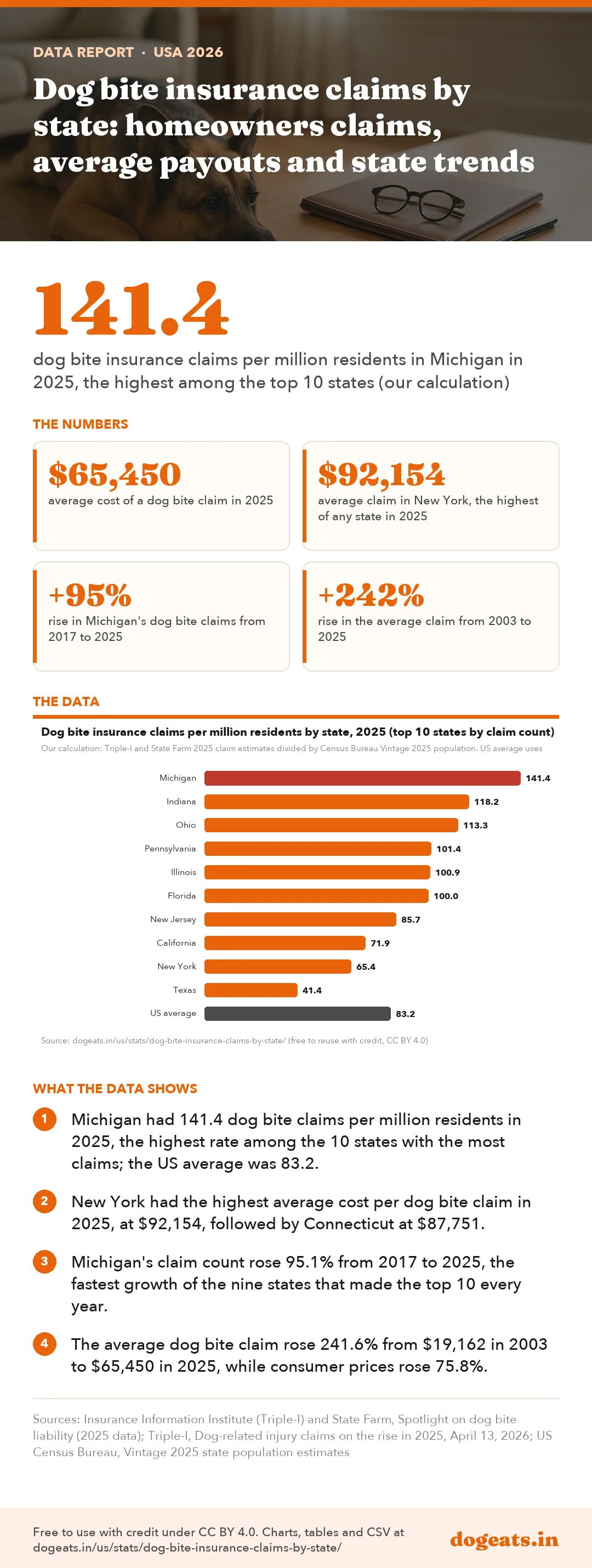 Infographic: Dog bite insurance claims by state: homeowners claims, average payouts and state trends