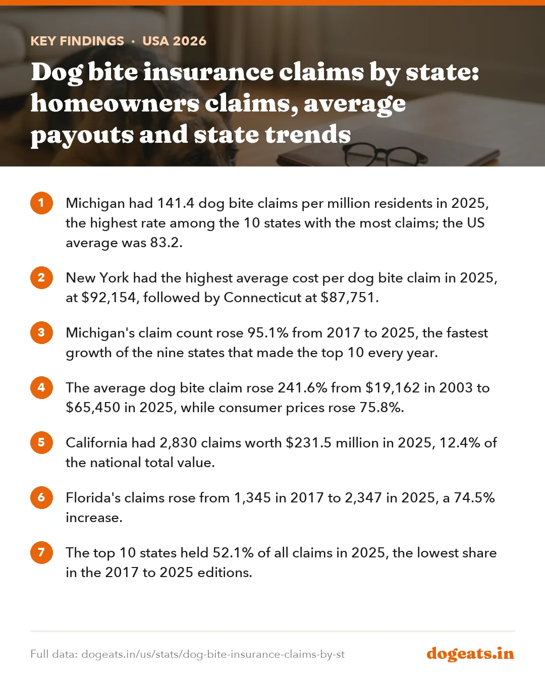Key findings: Dog bite insurance claims by state: homeowners claims, average payouts and state trends
