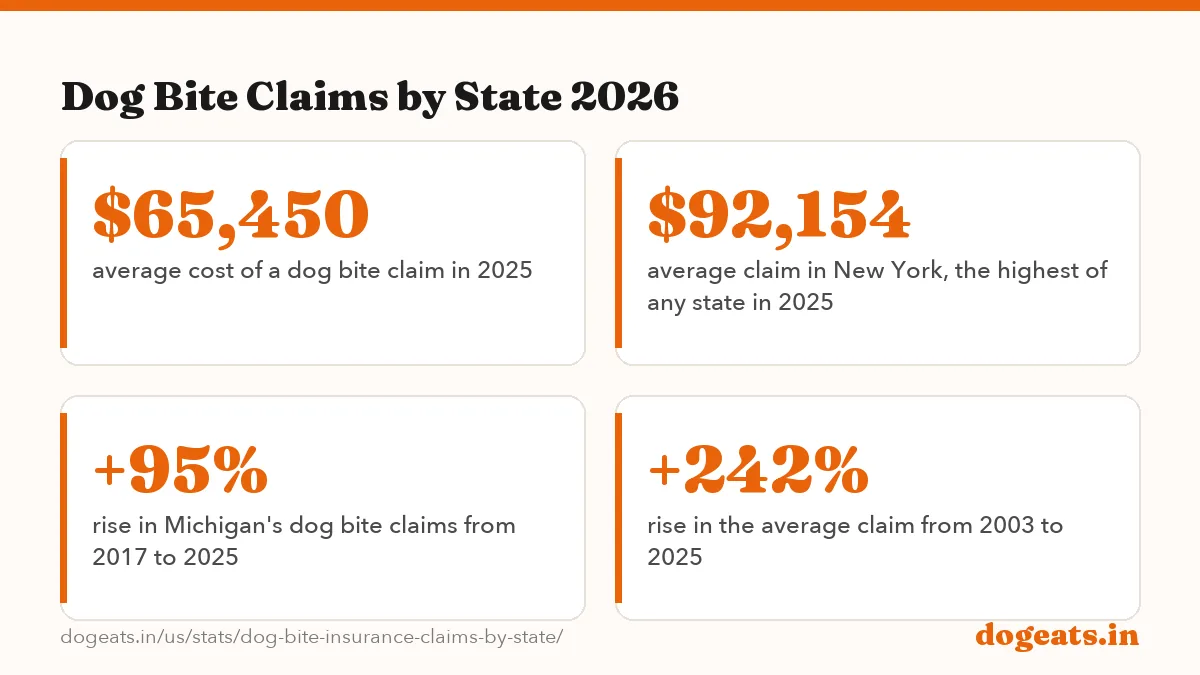Dog Bite Claims by State 2026: the numbers