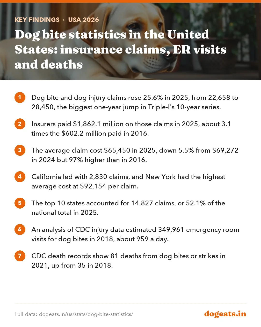 Key findings: Dog bite statistics in the United States: insurance claims, ER visits and deaths