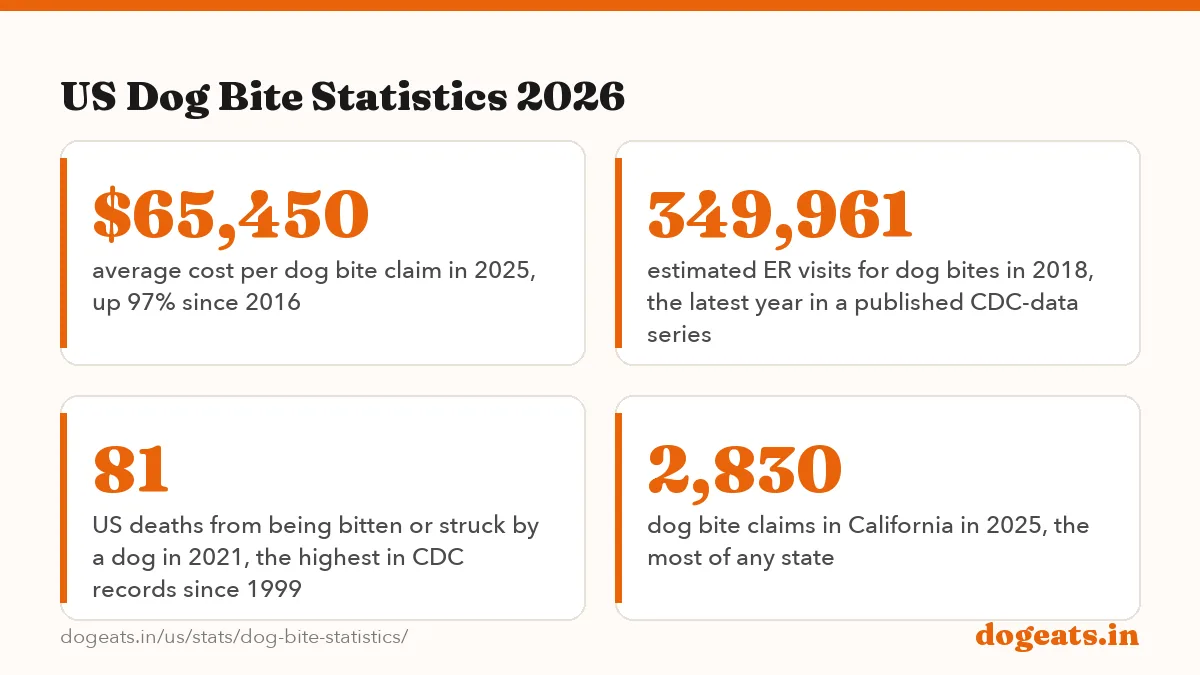 US Dog Bite Statistics 2026: the numbers