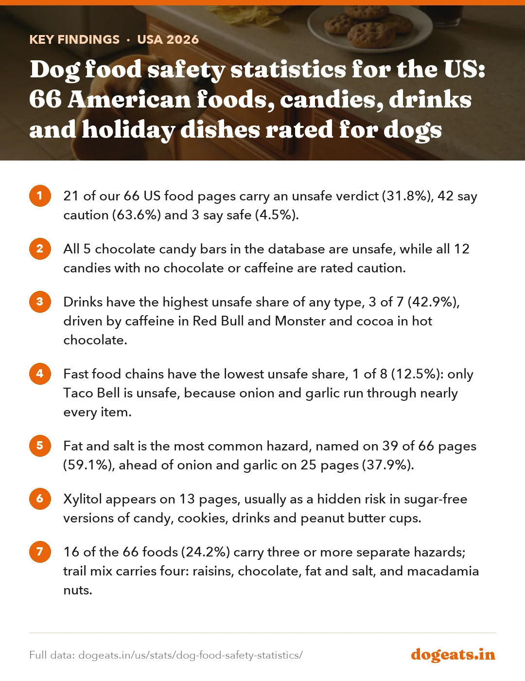 Key findings: Dog food safety statistics for the US: 66 American foods, candies, drinks and holiday dishes rated for dogs